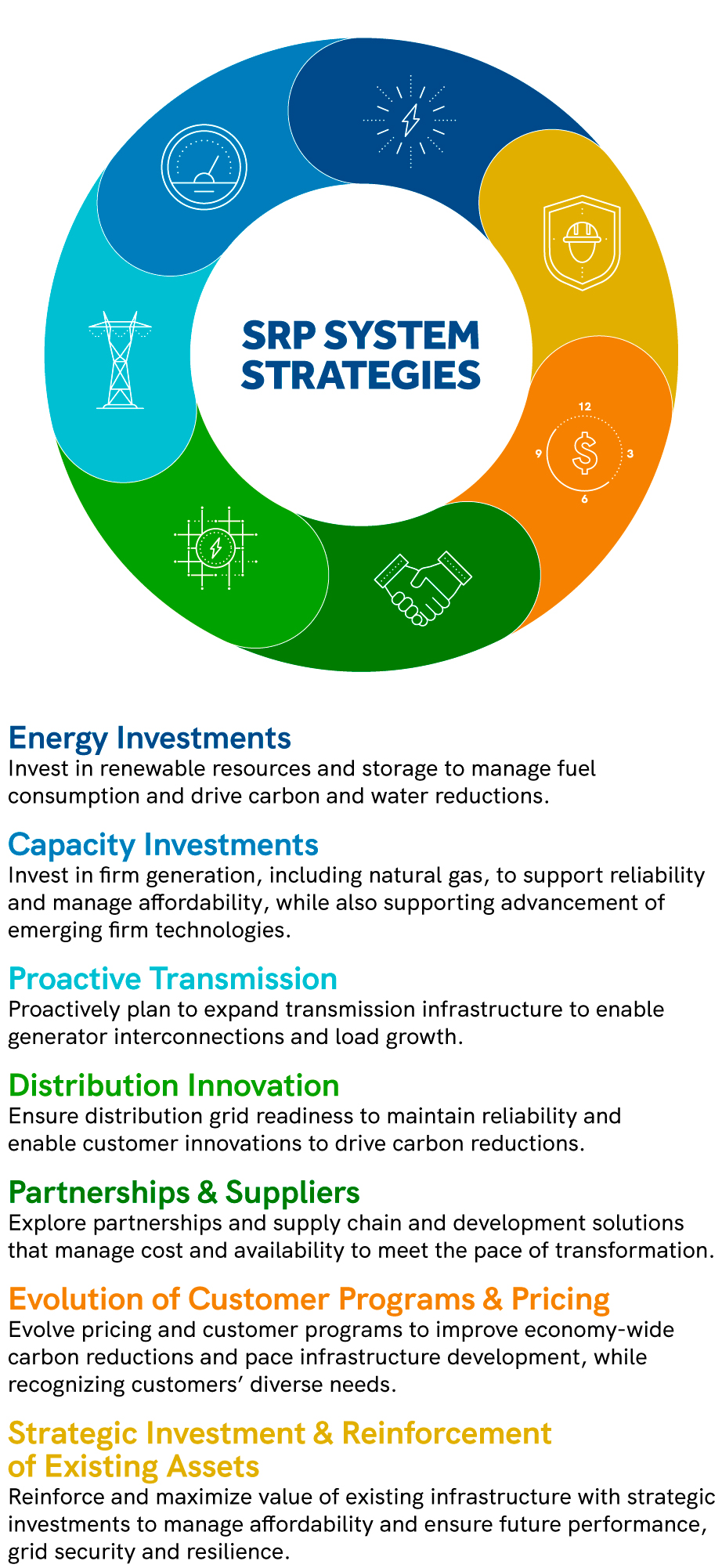 SRP SYSTEM STRATEGIES. Energy InvestmentsInvest in renewable resources and storage to manage fuel consumption and drive carbon and water reductions. Capacity InvestmentsInvest in firm generation, including natural gas, to support reliability and manage affordability, while also supporting advancement of emerging firm technologies. Proactive TransmissionProactively plan to expand transmission infrastructure to enable generator interconnections and load growth. Distribution InnovationEnsure distribution grid readiness to maintain reliability and enable customer innovations to drive carbon reductions. Partnerships & SuppliersExplore partnerships and supply chain and development solutions that manage cost and availability to meet the pace of transformation. Evolution of Customer Programs & PricingEvolve pricing and customer programs to improve economy-wide carbon reductions and pace infrastructure development, while recognizing customers’ diverse needs. Strategic Investment & Reinforcement of Existing AssetsReinforce and maximize value of existing infrastructure with strategic investments to manage affordability and ensure future performance, grid security and resilience.