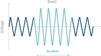 Voltage Swell Icon
