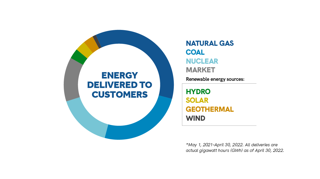 A donut graph labeled Energy Delivered to Customers with segments reflecting different energy sources.  Natural gas has the largest segment. Natural gas and coal combine for more than half of the circle. Adding nuclear brings the cumulative total to just over three quarters of the total. The remaining portion includes market and renewable energy sources, which include hydro, solar, geothermal and wind.