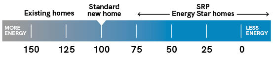 learn how new homes earn an SRP ENERGY STAR home label