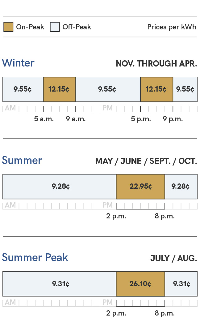 A graphic showing the energy charges for the Time-of-Use Export price plan for solar customers. Prices during the summer season, which includes the May, June, September and October billing cycles, are 9.03 cents per kilowatt hour during off-peak times, which are 8 p.m. to 2 p.m., and 22.70 cents per kilowatt hour during on-peak times, which are 2 p.m. to 8 p.m. During the summer peak season, which includes the July and August billing cycles, prices are 9.06 cents per kilowatt hour during off-peak times, which are 8 p.m. to 2 p.m., and 25.85 cents per kilowatt hour during on-peak times, which are 2 p.m. to 8 p.m. During the winter season, which includes the November through April billing cycles, prices are 8.85 cents per kilowatt hour during off-peak times, which are 9 p.m. to 5 a.m. and 9 a.m to 5 p.m., and 11.45 cents per kilowatt hour on-peak times, which are 5 a.m. to 9 a.m. and 5 p.m. to 9 p.m.