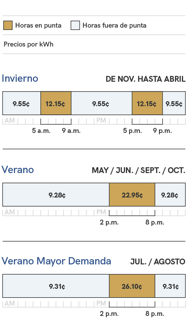 Un gráfico que muestra los cargos de energía para el plan de precios de exportación de tiempo de uso para clientes de energía solar. Los precios durante la temporada de verano, que incluye los ciclos de facturación de mayo, junio, septiembre y octubre, son de 8,03 centavos el kilovatio hora fuera de las horas de demanda máxima que son de las 8 p.m. a las 2 p.m., y 21,70 centavos por kilovatio hora durante las horas de demanda máxima, que son de las 2 p.m. a las 8 p.m. Durante la temporada alta de verano, que incluye los ciclos de facturación de julio y agosto, los precios son de 8,06 centavos por kilovatio hora fuera de las horas de demanda máxima, que son de las 8 p.m. a las 2 p.m., y 24,85 centavos por kilovatio hora durante las horas de demanda máxima, que son de las 2 p.m. a las 8 p.m. Durante la temporada de invierno, que incluye los ciclos de facturación de noviembre a abril, los precios son de 7,85 centavos por kilovatio hora fuera de las horas de demanda máxima, que son de las 9 p.m. a las 5 a.m. y de las 9 a.m. a las 5 p.m., y 10,45 centavos por kilovatio hora en horas de demanda máxima, que son de las 5 a.m. a las 9 a.m. y de las 5 p.m. a las 9 p.m.