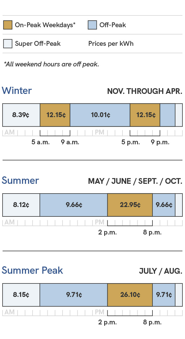 A graphic showing the energy charges for the Electric Vehicle (EV) Export price plan for solar customers. Prices during the summer season, which includes the May, June, September and October billing cycles, are 7.87 cents per kilowatt hour during super off-peak times, which are 11 p.m. to 5 a.m., 9.41 cents per kilowatt hour during off-peak times, which are 8 p.m. to 11 p.m. and 5 a.m. to 2 p.m., and 22.70 cents per kilowatt hour during on-peak times, which are 2 p.m. to 8 p.m. During the summer peak season, which includes the July and August billing cycles, prices are 7.90 cents per kilowatt hour during super off-peak times, which are 11 p.m. to 5 a.m., 9.46 cents per kilowatt hour during off-peak times, which are 8 p.m. to 11 p.m. and 5 a.m. to 2 p.m., and 25.85 cents per kilowatt hour during on-peak times, which are 2 p.m. to 8 p.m. During the winter season, which includes the November through April billing cycles, prices are 7.69 cents per kilowatt hour during super off-peak times, which are 11 p.m. to 5 a.m., 9.31 cents per kilowatt hour during off-peak times, which are 9 a.m. to 5 p.m. and 9 p.m to 11 p.m., and 11.45 cents per kilowatt hour on-peak times, which are 5 a.m. to 9 a.m. and 5 p.m. to 9 p.m.