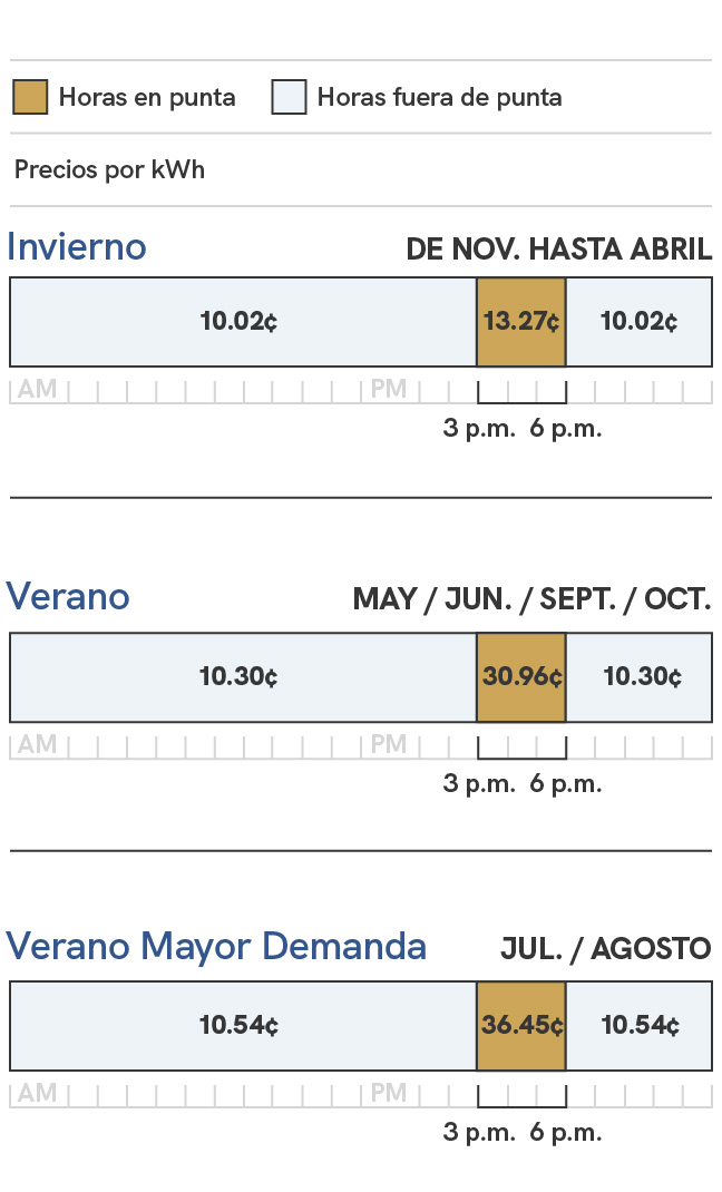 Un gráfico que muestra los cargos de energía para el plan de precios SRP EZ-3 para los días de semana entre las 3 p.m. y 6 p. m. Los precios durante la temporada de verano, que incluye los ciclos de facturación de mayo, junio, septiembre y octubre, son de 10,05 centavos el kilovatio hora durante las horas de menor actividad, que son de 6:00p.m. a 3 p. m., y 30,71 centavos por kilovatio hora durante las horas pico, que son de 3 p.m. a las 6 p. m. Durante la temporada alta de verano, que incluye los ciclos de facturación de julio y agosto, los precios son de 10,29 centavos por kilovatio hora fuera de las horas pico, que son de las 6 p.m. a las 3 p. m., y 36,20 centavos por kilovatio hora durante las horas pico, que son de 3 p.m.  a las 6 p. m. Durante la temporada de invierno, que incluye los ciclos de facturación de noviembre a abril, los precios son de 9,32 centavos por kilovatio hora durante las horas de menor actividad, que son las 6 p.m. a las 3 p. m., y 12,57 centavos por kilovatio hora durante las horas pico, que son de las 3 p.m. a las 6 p. m.