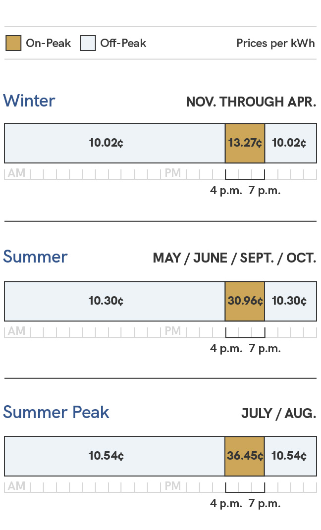 A graphic showing the energy charges for the SRP EZ-3 price plan for the weekdays between 4 p.m. and 7 p.m. Prices during the summer season, which includes the May, June, September and October billing cycles, are 10.05 cents per kilowatt hour during off-peak times, which are 7 p.m. to 4 p.m., and 30.71 cents per kilowatt hour during on-peak times, which are 4 p.m. to 7 p.m. During the summer peak season, which includes the July and August billing cycles, prices are 10.29 cents per kilowatt hour during off-peak times, which are 7 p.m. to 4 p.m., and 36.20 cents per kilowatt hour during on-peak times, which are 4 p.m. to 7 p.m. During the winter season, which includes the November through April billing cycles, prices are 9.32 cents per kilowatt hour during off-peak times, which are 7 p.m. to 4 p.m., and 12.57 cents per kilowatt hour on-peak times, which are 4 p.m. to 7 p.m.