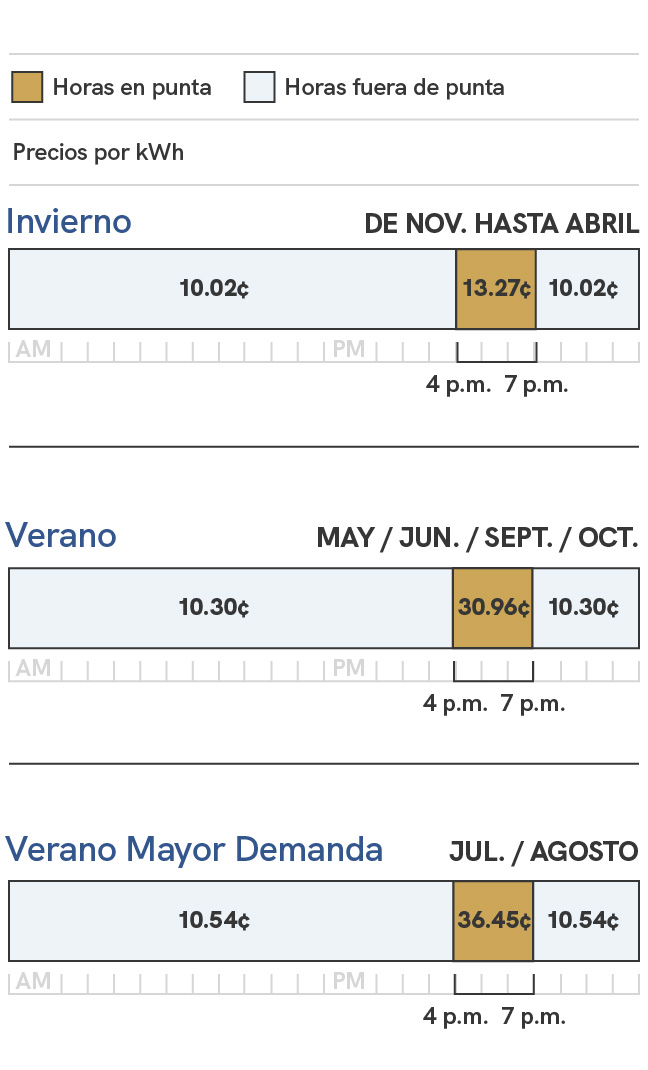 Un gráfico que muestra los cargos de energía para el plan de precios SRP EZ-3 para los días de semana entre las 4 p.m. y 7 p. m. Los precios durante la temporada de verano, que incluye los ciclos de facturación de mayo, junio, septiembre y octubre, son de 10,05 céntimos el kilovatio hora durante las horas de menor actividad, que son de las 19:00 horas. a las 4 p. m., y 30,71 centavos por kilovatio hora durante las horas pico, que son de las 4 p.m. a las 7 p. m. Durante la temporada alta de verano, que incluye los ciclos de facturación de julio y agosto, los precios son de 10,29 centavos por kilovatio hora fuera de las horas pico, que son de las 7 p.m. a las 4 p. m., y 36,20 centavos por kilovatio hora durante las horas pico, que son de las 4 p.m a las 7 p. m. Durante la temporada de invierno, que incluye los ciclos de facturación de noviembre a abril, los precios son de 9,32 centavos por kilovatio hora fuera de las horas pico, que son de las 7 p.m. a las 4 p. m., y 12,57 centavos por kilovatio hora durante las horas pico, que son de las 4 p.m a las 7 p. m.