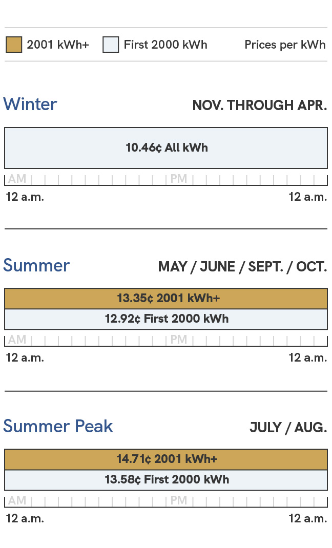 A graphic showing the energy charges for the SRP Basic price plan. Prices during the summer season, which includes the May, June, September and October billing cycles, are 12.67 cents per kilowatt hour during the first 2000 kilowatt hours, and 13.10 cents per kilowatt hour during the 2001 kilowatt hours and above. During the summer peak season, which includes the July and August billing cycles, prices are 13.33 cents per kilowatt hour during the first 2000 kilowatt hours, and 14.46 cents per kilowatt hour during the 2001 kilowatt hours and above. During the winter season, which includes the November through April billing cycles, prices are 9.76 cents per kilowatt hour with no exceptions.