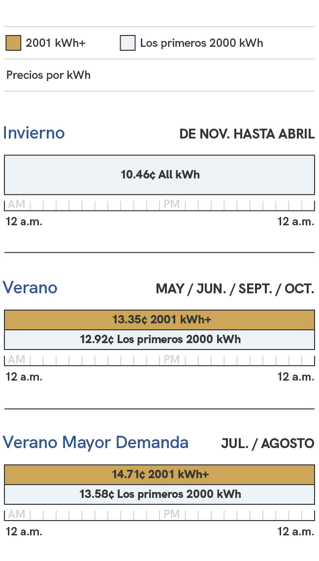 Un gráfico que muestra los cargos de energía para el plan de precios SRP Basic. Los precios durante la temporada de verano, que incluye los ciclos de facturación de mayo, junio, septiembre y octubre, son de 12,67 centavos por kilovatio hora durante los primeros 2000 kilovatios hora y de 13,10 centavos por kilovatio hora durante los 2001 kilovatios hora en adelante. Durante la temporada alta de verano, que incluye los ciclos de facturación de julio y agosto, los precios son de 13,33 centavos por kilovatio hora durante los primeros 2000 kilovatios hora y de 14,46 centavos por kilovatio hora durante los 2001 kilovatios hora en adelante. Durante la temporada de invierno, que incluye los ciclos de facturación de noviembre a abril, los precios son de 9,76 centavos por kilovatio hora sin excepciones.