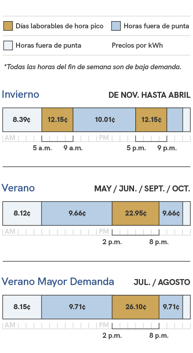 Un gráfico que muestra los cargos de energía para el plan de precios de vehículos eléctricos de SRP. Los precios durante la temporada de verano, que incluye los ciclos de facturación de mayo, junio, septiembre y octubre, son de 7,87 centavos por kilovatio hora durante las horas de super baja demanda, que son de las 11 p.m. a las 5 a.m., de 9,41 centavos por kilovatio hora durante las horas de menor demanda, que son de las 8 p.m. a las 11 p.m. y de las 5 a. m. a las 2 p.m., y  de 22,70 centavos por kilovatio hora durante las horas pico, que son de las 2 p. m. a las 8 p.m. Durante la temporada alta de verano, que incluye los ciclos de facturación de julio y agosto, los precios son de 7,90 centavos por kilovatio hora durante las horas de menor demanda, que son de las 11 p.m. a las 5 a.m., de 9,46 centavos por kilovatio hora fuera de las horas pico, que son de las 8 p.m. a las 11 p.m. y de las 5 a.m. a las 2 p.m., y de 25,85 centavos por kilovatio hora durante las horas pico, que son de las 2 p.m. a las 8 p.m. Durante la temporada de invierno, que incluye los ciclos de facturación de noviembre a abril, los precios son de 7,69 centavos por kilovatio hora durante las horas de menor demanda, que son de las 11 p.m. a las 5 a.m., de 9,31 centavos por kilovatio hora fuera de las horas pico, que son de las 9 a.m. a las 5 p.m. y  de las 9 p.m. a las 11 p.m., y 11,45 centavos por kilovatio hora en horas pico, que son de las 5 a.m. a las 9 a.m. y de 5 p.m. a las 9 p.m.