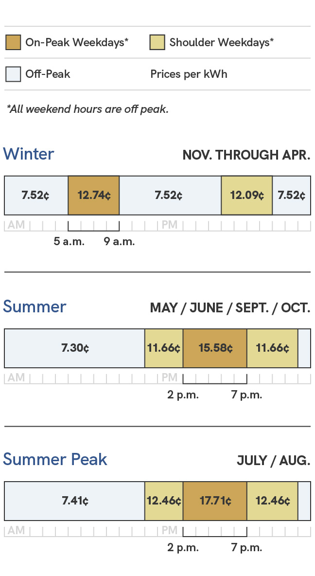 A graphic showing the energy charges for the SRP Business Time-of-Use price plan (TOU). Prices during the summer season, which includes the May, June, September and October billing cycles, are 7.05 cents per kilowatt hour during off-peak times, which are 11 p.m. to 11 a.m., 11.41 cents per kilowatt hour during shoulder weekdays times, which are 11 a.m. to 2 p.m. and 7 p.m. to 11 p.m., and 15.33 cents per kilowatt hour during on-peak weekdays times, which are 2 p.m. to 7 p.m. During the summer peak season, which includes the July and August billing cycles, prices are 7.16 cents per kilowatt hour during off-peak times, which are 11 p.m. to 11 a.m., 12.21 cents per kilowatt hour during shoulder weekdays times, which are 11 a.m. to 2 p.m. and 7 p.m. to 11 p.m., and 17.46 cents per kilowatt hour during on-peak weekdays times, which are 2 p.m. to 7 p.m. During the winter season, which includes the November through April billing cycles, prices are 6.82 cents per kilowatt hour during off-peak times, which are 9 p.m. to 5 a.m. and 9 a.m. to 5 p.m., 11.39 cents per kilowatt hour during shoulder weekdays times, which are 5 p.m. to 9 p.m., and 12.04 cents per kilowatt hour during on-peak weekdays times, which are 5 a.m. to 9 a.m.