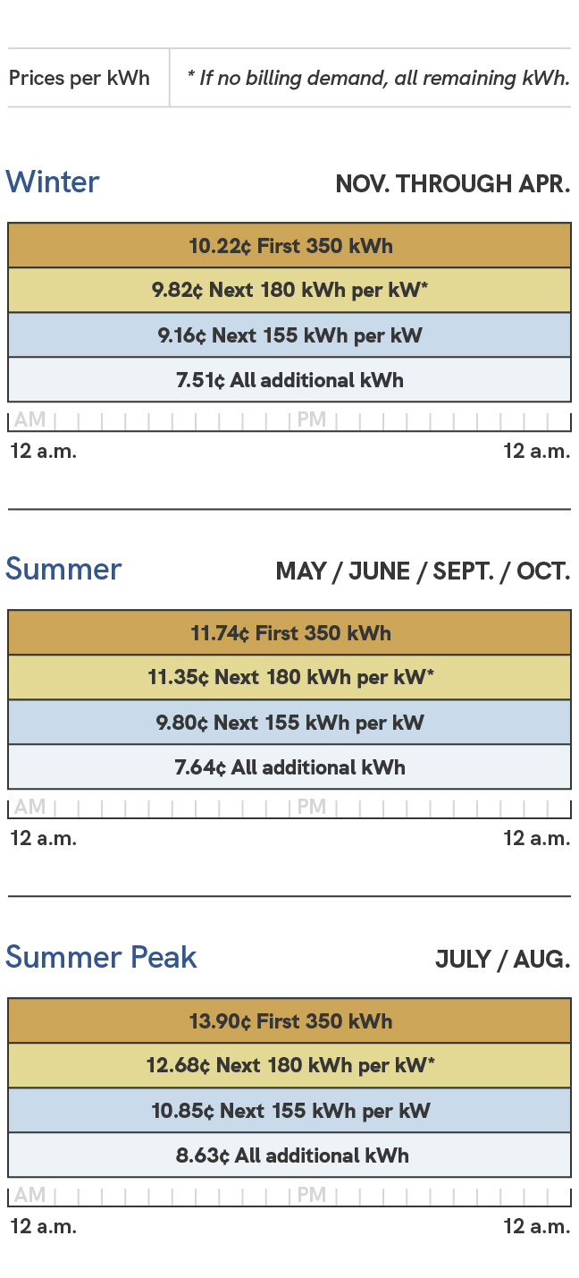 A graphic showing the energy charges for the General Service price plan for businesses. Prices during the summer season, which includes the May, June, September and October billing cycles, are 11.49 cents per kilowatt hour for the first 350 kilowatt hours, 11.10 cents per kilowatt hour for the next 180 kilowatt hours, 9.55 cents per kilowatt hour for the next 155 kilowatt hours after that, and 7.39 cents per kilowatt hour for all additional kilowatt hours. During the summer peak season, which includes the July and August billing cycles, prices are 13.65 cents per kilowatt hour for the first 350 kilowatt hours, 12.43 cents per kilowatt hour for the next 180 kilowatt hours, 10.60 cents per kilowatt hour for the next 155 kilowatt hours after that, and 8.38 cents per kilowatt hour for all additional kilowatt hours. During the winter season, which includes the November through April billing cycles, prices 9.52 cents per kilowatt hour for the first 350 kilowatt hours, 9.12 cents per kilowatt hour for the next 180 kilowatt hours, 8.46 cents per kilowatt hour for the next 155 kilowatt hours after that, and 6.81 cents per kilowatt hour for all additional kilowatt hours.