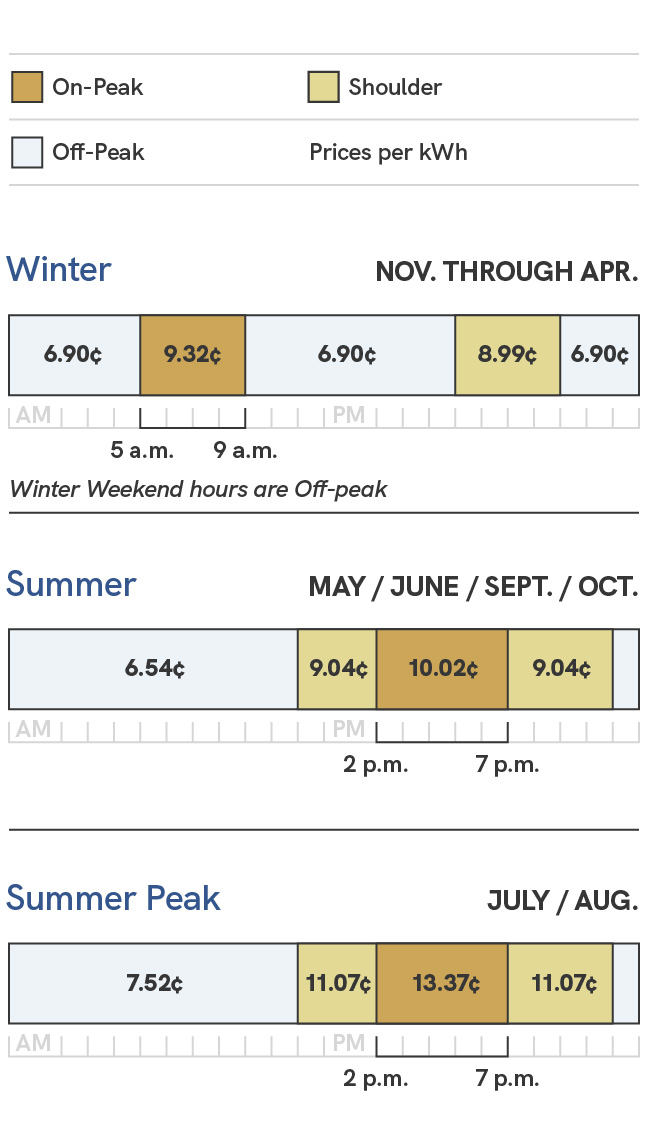 A graphic showing the energy charges for the Standard Price Plan for Secondary Large General Service. Prices during the summer season, which includes the May, June, September and October billing cycles, are 6.29 cents per kilowatt hour during off-peak times, which are 11 p.m. to 11 a.m., 8.79 cents per kilowatt hour during shoulder times, which are 11 a.m. to 2 p.m. and 7 p.m. to 11 p.m., and 9.77 cents per kilowatt hour during on-peak times, which are 2 p.m. to 7 p.m. During the summer peak season, which includes the July and August billing cycles, prices are 7.27 cents per kilowatt hour during off-peak times, which are 11 p.m. to 11 a.m., 10.82 cents per kilowatt hour during shoulder times, which are 11 a.m. to 2 p.m. and 7 p.m. to 11 p.m., and 13.12 cents per kilowatt hour during on-peak times, which are 2 p.m. to 7 p.m. During the winter season, which includes the November through April billing cycles, prices are 6.20 cents per kilowatt hour during off-peak times, which are 9 p.m. to 5 a.m. and 9 a.m. to 5 p.m., 8.29 cents per kilowatt hour during shoulder times, which are 5 p.m. to 9 p.m., and 8.62 cents per kilowatt hour during on-peak times, which are 5 a.m. to 9 a.m. Winter Weekend hours are considered off-peak.