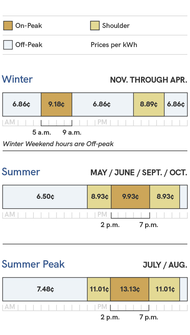 A graphic showing the energy charges for the General Service Price Plans for large businesses. Prices during the summer season, which includes the May, June, September and October billing cycles, are 5.25 cents per kilowatt hour during off-peak times, which are 11 p.m. to 11 a.m., 7.68 cents per kilowatt hour during shoulder times, which are 11 a.m. to 2 p.m. and 7 p.m. to 11 p.m., and 8.68 cents per kilowatt hour during on-peak times, which are 2 p.m. to 7 p.m. During the summer peak season, which includes the July and August billing cycles, prices are 6.23 cents per kilowatt hour during off-peak times, which are 11 p.m. to 11 a.m., 9.76 cents per kilowatt hour during shoulder times, which are 11 a.m. to 2 p.m. and 7 p.m. to 11 p.m., and 11.88 cents per kilowatt hour during on-peak times, which are 2 p.m. to 7 p.m. During the winter season, which includes the November through April billing cycles, prices are 5.16 cents per kilowatt hour during off-peak times, which are 9 p.m. to 5 a.m. and 9 a.m. to 5 p.m., 7.19 cents per kilowatt hour during shoulder times, which are 5 p.m. to 9 p.m., and 7.19 cents per kilowatt hour during on-peak times, which are 5 a.m. to 9 a.m. Winter Weekend hours are considered off-peak.