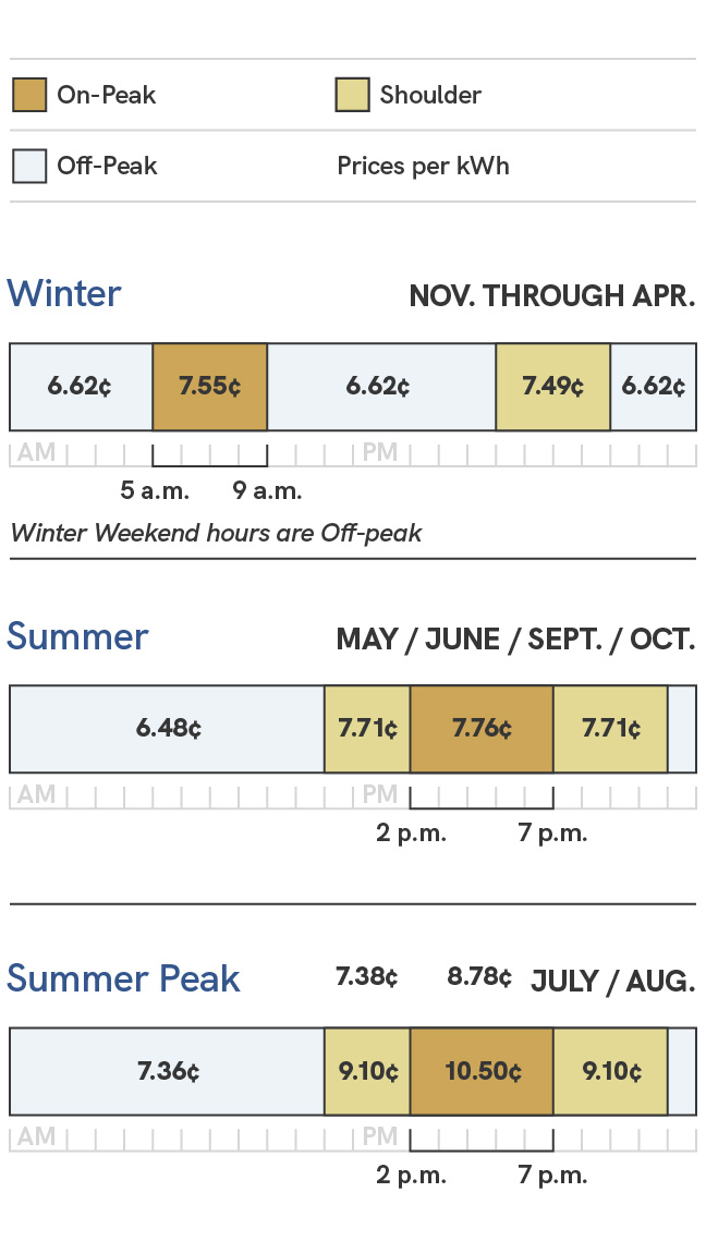 A graphic showing the energy charges for the Standard Price Plan for Dedicated Large General Service (E-65). Prices during the summer season, which includes the May, June, September and October billing cycles, are 5.23 cents per kilowatt hour during off-peak times, which are 11 p.m. to 11 a.m., 6.46 cents per kilowatt hour during shoulder times, which are 11 a.m. to 2 p.m. and 7 p.m. to 11 p.m., and 6.51 cents per kilowatt hour during on-peak times, which are 2 p.m. to 7 p.m. During the summer peak season, which includes the July and August billing cycles, prices are 6.11 cents per kilowatt hour during off-peak times, which are 11 p.m. to 11 a.m., 7.85 cents per kilowatt hour during shoulder times, which are 11 a.m. to 2 p.m. and 7 p.m. to 11 p.m., and 9.25 cents per kilowatt hour during on-peak times, which are 2 p.m. to 7 p.m. During the winter season, which includes the November through April billing cycles, prices are 4.92 cents per kilowatt hour during off-peak times, which are 9 p.m. to 5 a.m. and 9 a.m. to 5 p.m., 5.79 cents per kilowatt hour during shoulder times, which are 5 p.m. to 9 p.m., and 5.85 cents per kilowatt hour during on-peak times, which are 5 a.m. to 9 a.m. Winter Weekend hours are considered off-peak.