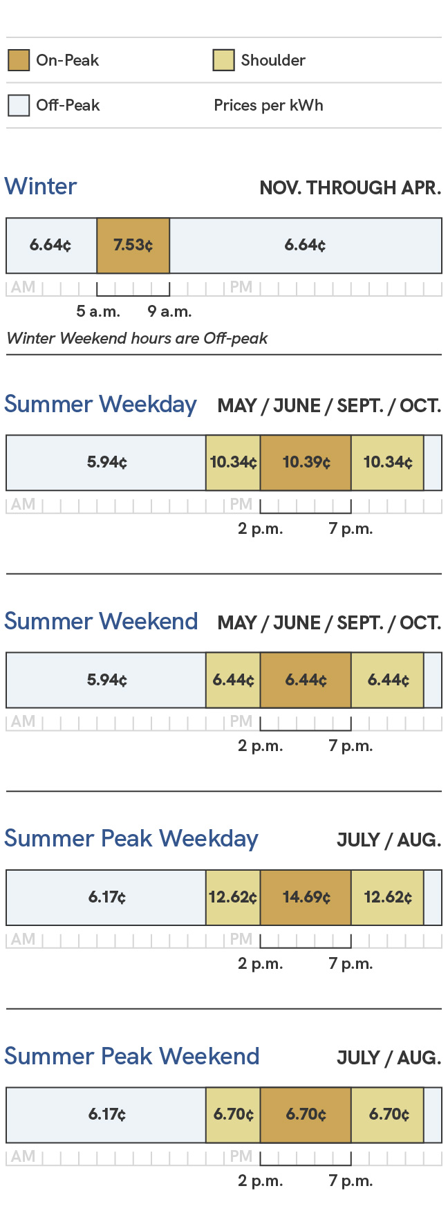 A graphic showing the energy charges for the Standard Price Plan for Substation Large General Service with Instantaneously Interruptible Load. Weekday prices during the summer season, which includes the May, June, September and October billing cycles, are 4.69 cents per kilowatt hour during off-peak times, which are 11 p.m. to 11 a.m., 9.09 cents per kilowatt hour during shoulder times, which are 11 a.m. to 2 p.m. and 7 p.m. to 11 p.m., and 9.14 cents per kilowatt hour during on-peak times, which are 2 p.m. to 7 p.m. Weekend prices during the summer season, which includes the May, June, September and October billing cycles, are 4.69 cents per kilowatt hour during off-peak times, which are 11 p.m. to 11 a.m., 5.19 cents per kilowatt hour during shoulder times, which are 11 a.m. to 2 p.m. and 7 p.m. to 11 p.m., and 5.19 cents per kilowatt hour during on-peak times, which are 2 p.m. to 7 p.m. Weekday prices during the summer peak season, which includes the July and August billing cycles, are 4.92 cents per kilowatt hour during off-peak times, which are 11 p.m. to 11 a.m., 11.37 cents per kilowatt hour during shoulder times, which are 11 a.m. to 2 p.m. and 7 p.m. to 11 p.m., and 13.44 cents per kilowatt hour during on-peak times, which are 2 p.m. to 7 p.m. Weekend prices during the summer peak season, which includes the July and August billing cycles, are 4.92 cents per kilowatt hour during off-peak times, which are 11 p.m. to 11 a.m., 5.45 cents per kilowatt hour during shoulder times, which are 11 a.m. to 2 p.m. and 7 p.m. to 11 p.m., and 5.45 cents per kilowatt hour during on-peak times, which are 2 p.m. to 7 p.m. During the winter season, which includes the November through April billing cycles, prices are 4.94 cents per kilowatt hour during off-peak times, which are 9 a.m. to 5 a.m., and 5.83 cents per kilowatt hour during on-peak times, which are 5 a.m. to 9 a.m. Winter Weekend hours are considered off-peak.