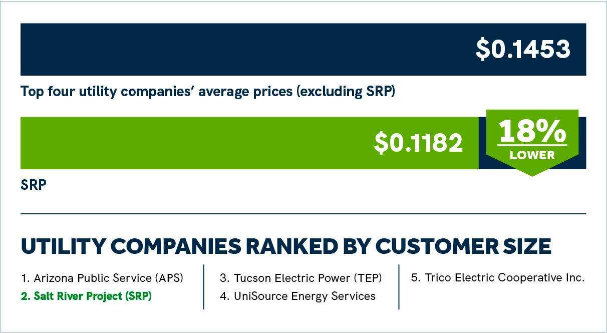bar chart displaying rate comparison's of Arizona utility companies