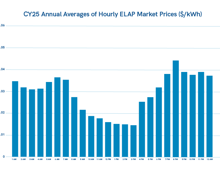 Chart graphic for CY24 Annual Averages of Hourly ELAP Market Prices ($/kWh)