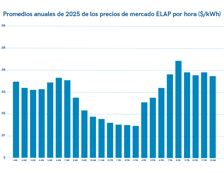 Medias anuales de los precios horarios del mercado ELAP ($/kWh) de CY24