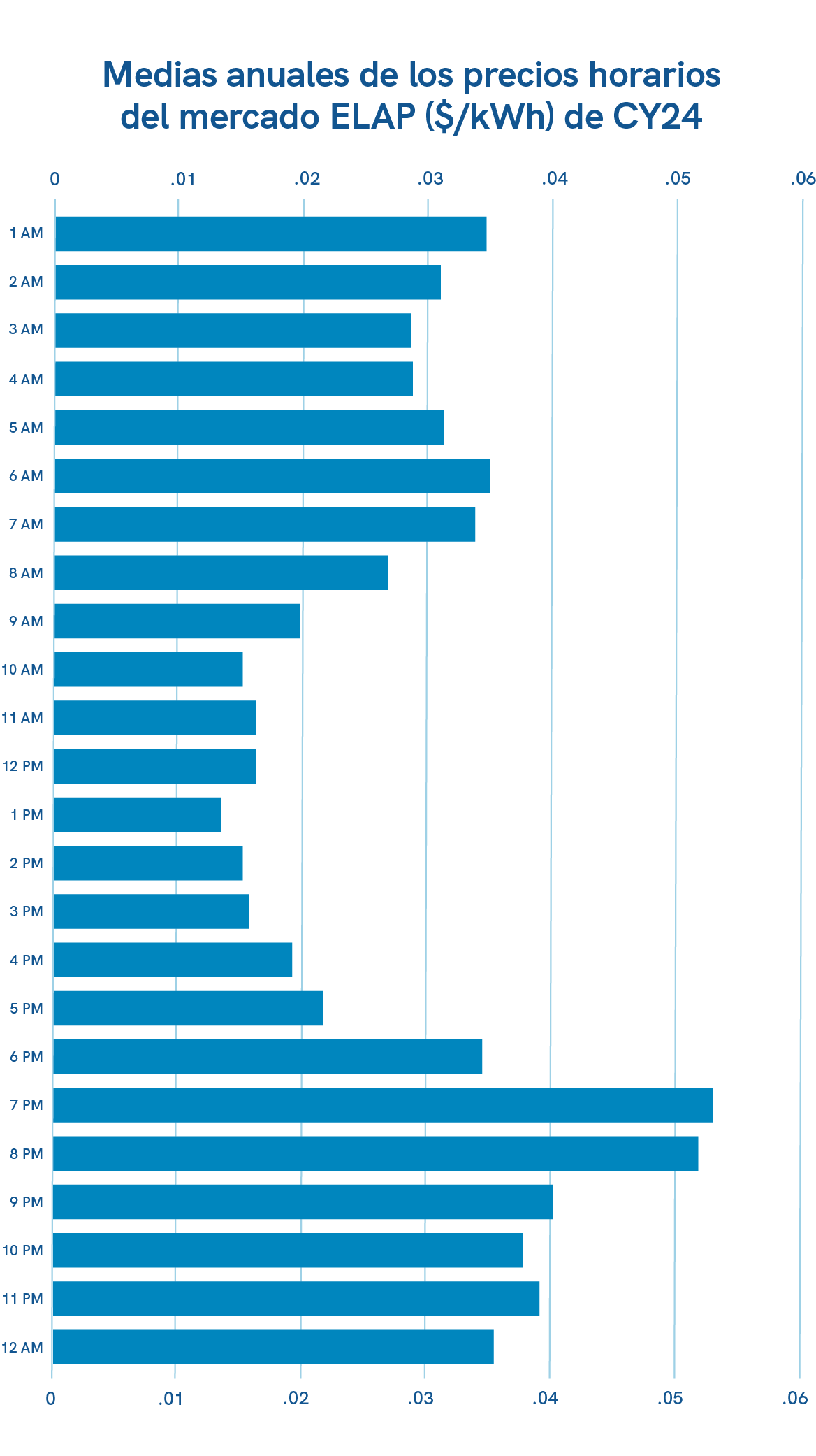Medias anuales de los precios horarios del mercado ELAP ($/kWh) de CY24