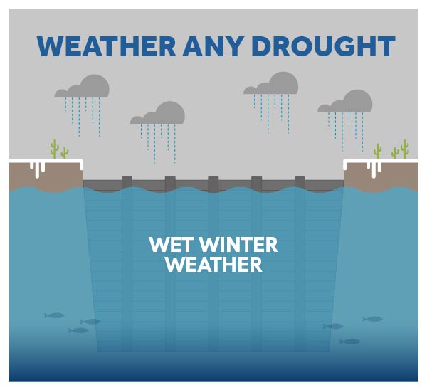 infographic depicting water levels after a wet winter