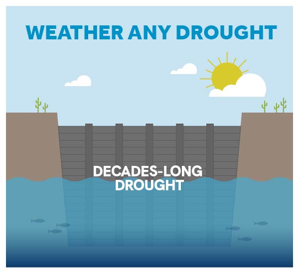 infographic depicting how low water can get in a decades-long drought